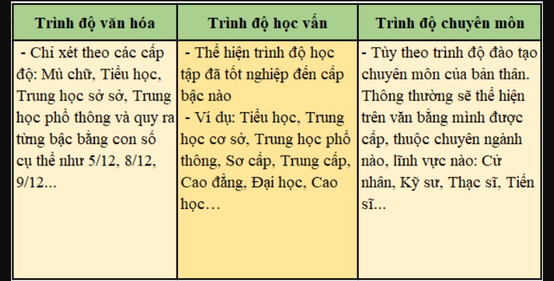 Phân biệt trình độ văn hóa với trình độ chuyên môn và học vấn