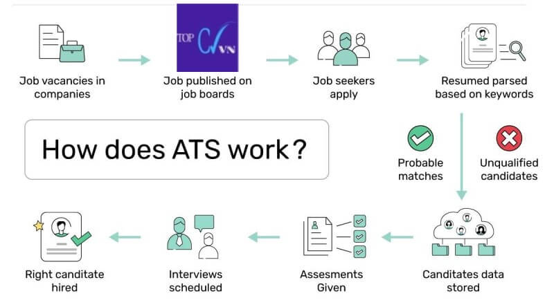 CV chuẩn ATS là như thế nào