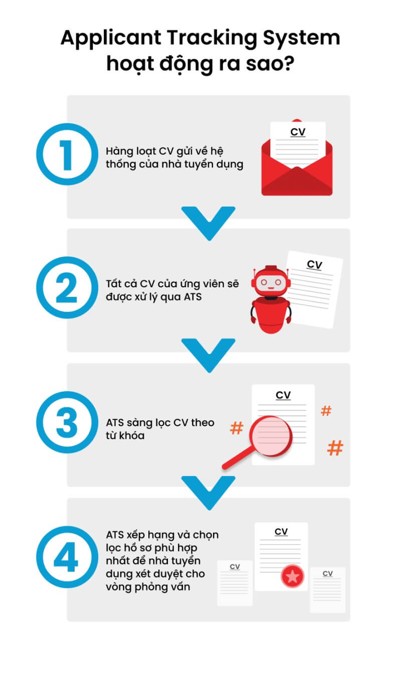 Cơ chế hoạt động của ATS khi sàng lọc CV